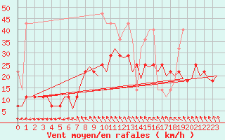Courbe de la force du vent pour Duesseldorf