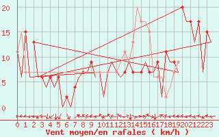 Courbe de la force du vent pour Huesca (Esp)