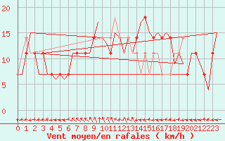 Courbe de la force du vent pour Fassberg
