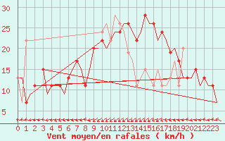 Courbe de la force du vent pour Djerba Mellita