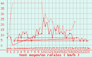 Courbe de la force du vent pour Gallivare