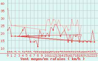 Courbe de la force du vent pour Platform L9-ff-1 Sea