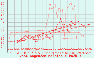 Courbe de la force du vent pour Trondheim / Vaernes