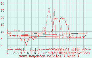 Courbe de la force du vent pour Thessaloniki Airport