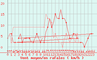 Courbe de la force du vent pour Alghero