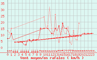 Courbe de la force du vent pour Thessaloniki Airport