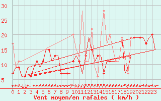 Courbe de la force du vent pour Thessaloniki Airport