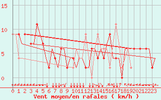 Courbe de la force du vent pour Roma / Ciampino