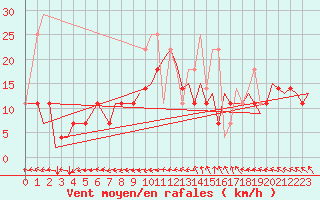 Courbe de la force du vent pour Maastricht / Zuid Limburg (PB)