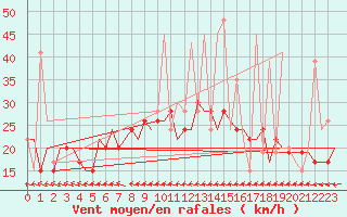 Courbe de la force du vent pour Olbia / Costa Smeralda