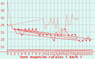 Courbe de la force du vent pour Vlieland