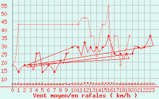 Courbe de la force du vent pour Haugesund / Karmoy