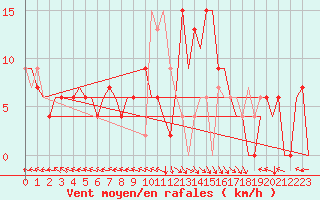 Courbe de la force du vent pour Bilbao (Esp)