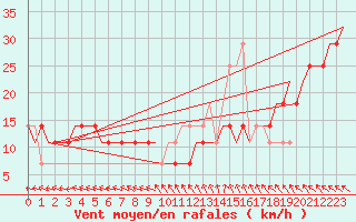 Courbe de la force du vent pour Kharkiv