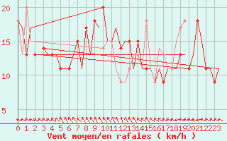 Courbe de la force du vent pour Pula Aerodrome