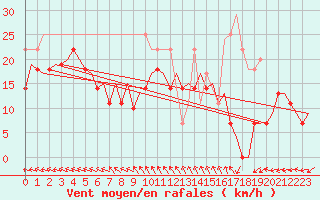 Courbe de la force du vent pour Floro