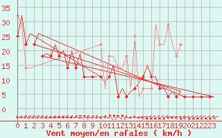 Courbe de la force du vent pour Platform P11-b Sea