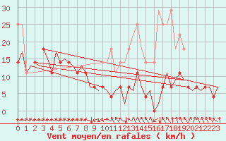 Courbe de la force du vent pour Ivalo