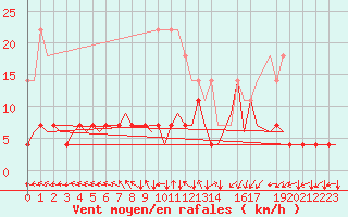 Courbe de la force du vent pour Muenster / Osnabrueck