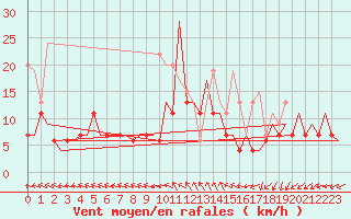 Courbe de la force du vent pour Culdrose