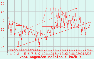 Courbe de la force du vent pour Platform Awg-1 Sea