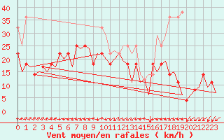 Courbe de la force du vent pour Namsos Lufthavn