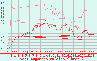 Courbe de la force du vent pour Castres-Mazamet (81)