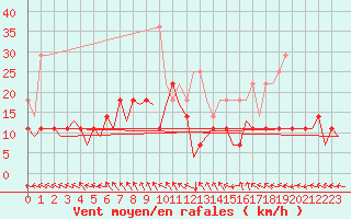 Courbe de la force du vent pour Hannover