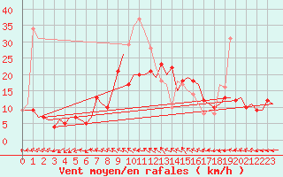 Courbe de la force du vent pour Berlin-Schoenefeld