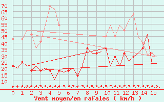 Courbe de la force du vent pour Mo I Rana / Rossvoll