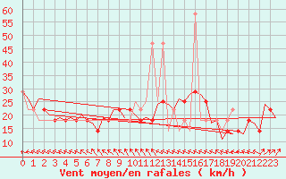 Courbe de la force du vent pour Wittmundhaven