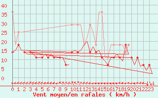 Courbe de la force du vent pour Nuernberg