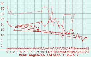 Courbe de la force du vent pour Amsterdam Airport Schiphol