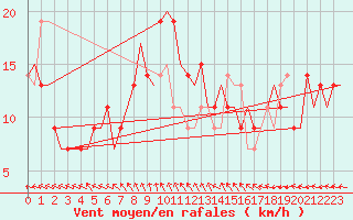 Courbe de la force du vent pour Pula Aerodrome