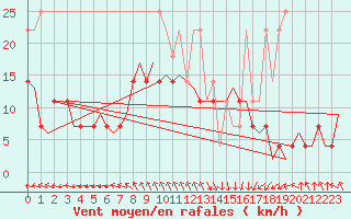 Courbe de la force du vent pour Oostende (Be)