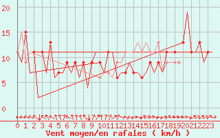 Courbe de la force du vent pour Asturias / Aviles