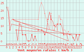 Courbe de la force du vent pour Bardenas Reales