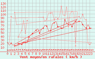 Courbe de la force du vent pour Keflavikurflugvollur