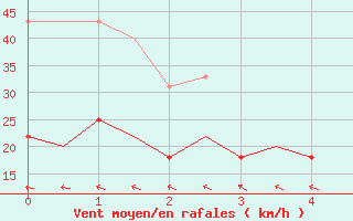 Courbe de la force du vent pour Mo I Rana / Rossvoll