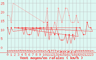 Courbe de la force du vent pour Rorvik / Ryum