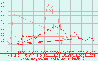 Courbe de la force du vent pour London / Heathrow (UK)