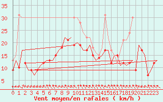 Courbe de la force du vent pour Berlin-Schoenefeld