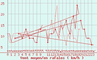 Courbe de la force du vent pour Djerba Mellita