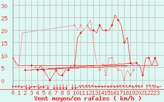 Courbe de la force du vent pour Firenze / Peretola