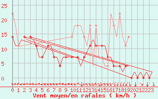 Courbe de la force du vent pour Amsterdam Airport Schiphol