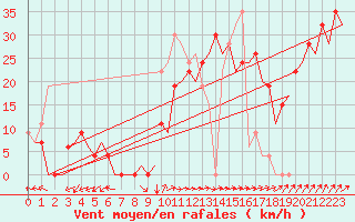 Courbe de la force du vent pour Salamanca / Matacan