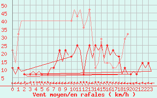 Courbe de la force du vent pour Bonn (All)