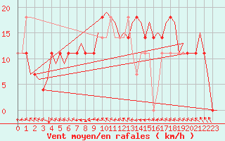 Courbe de la force du vent pour Jonkoping Flygplats