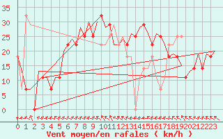 Courbe de la force du vent pour Beograd / Surcin