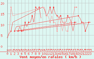 Courbe de la force du vent pour Holzdorf